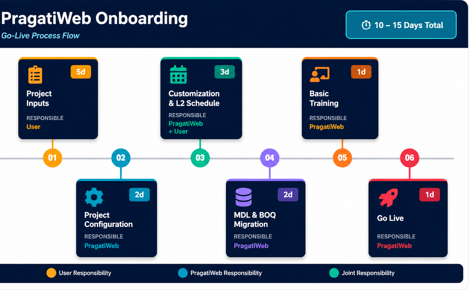 PragatiWeb Onboarding Process