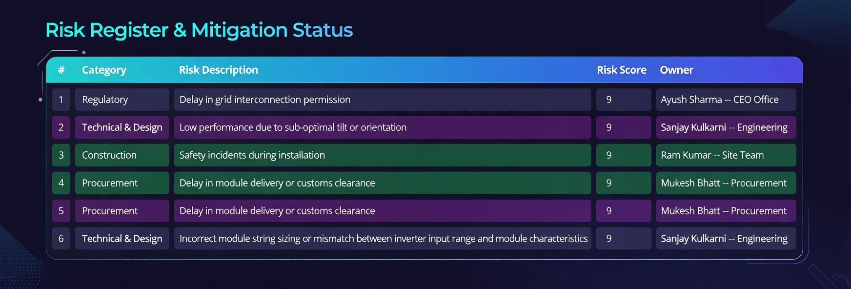 Risk Register & Mitigation Status